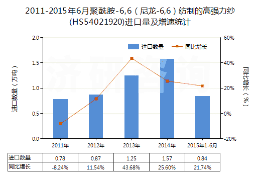 2011-2015年6月聚酰胺-6,6(尼龍-6,6)紡制的高強(qiáng)力紗(HS54021920)進(jìn)口量及增速統(tǒng)計(jì) 2011-2015年6月聚酰胺-6,6(尼龍-6,6)紡制的高強(qiáng)力紗(HS54021920)進(jìn)口量及增速統(tǒng)計(jì)
